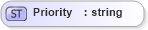 XSD Diagram of Priority in schema invoice_xsd (HR-XML - Human Resources XML)