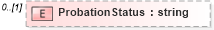 XSD Diagram of ProbationStatus in schema screenings_xsd (HR-XML - Human Resources XML)