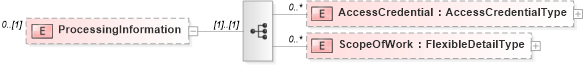 XSD Diagram of ProcessingInformation in schema backgroundcheck_xsd (HR-XML - Human Resources XML)