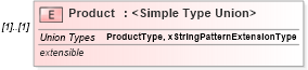 XSD Diagram of Product in schema usratebasedcoverage_xsd (HR-XML - Human Resources XML)