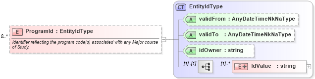 XSD Diagram of ProgramId in schema educationhistory_xsd (HR-XML - Human Resources XML)