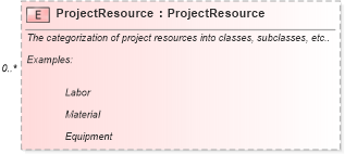 XSD Diagram of ProjectResource in schema invoice_xsd (HR-XML - Human Resources XML)