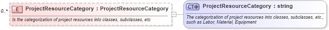 XSD Diagram of ProjectResourceCategory in schema invoice_xsd (HR-XML - Human Resources XML)