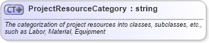 XSD Diagram of ProjectResourceCategory in schema invoice_xsd (HR-XML - Human Resources XML)
