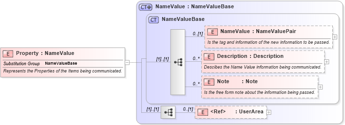 XSD Diagram of Property in schema invoice_xsd (HR-XML - Human Resources XML)