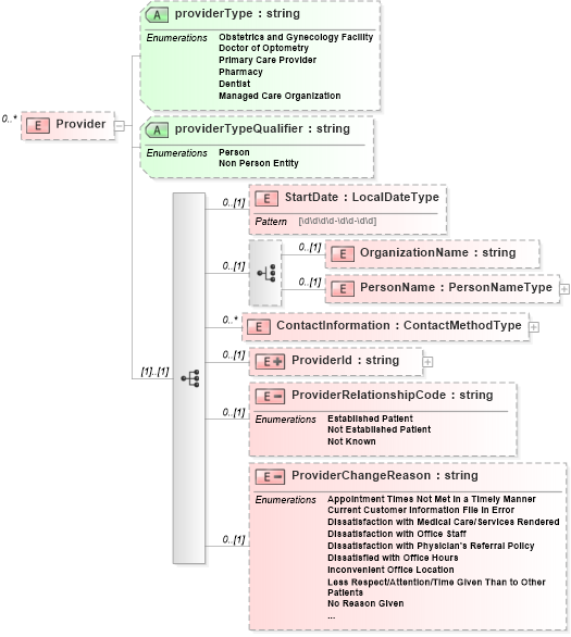XSD Diagram of Provider in schema ustiercoverage_xsd (HR-XML - Human Resources XML)