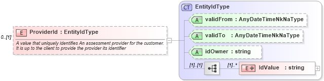 XSD Diagram of ProviderId in schema assessmentorderrequest_xsd (HR-XML - Human Resources XML)