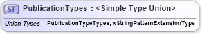 XSD Diagram of PublicationTypes in schema publicationhistory_xsd (HR-XML - Human Resources XML)