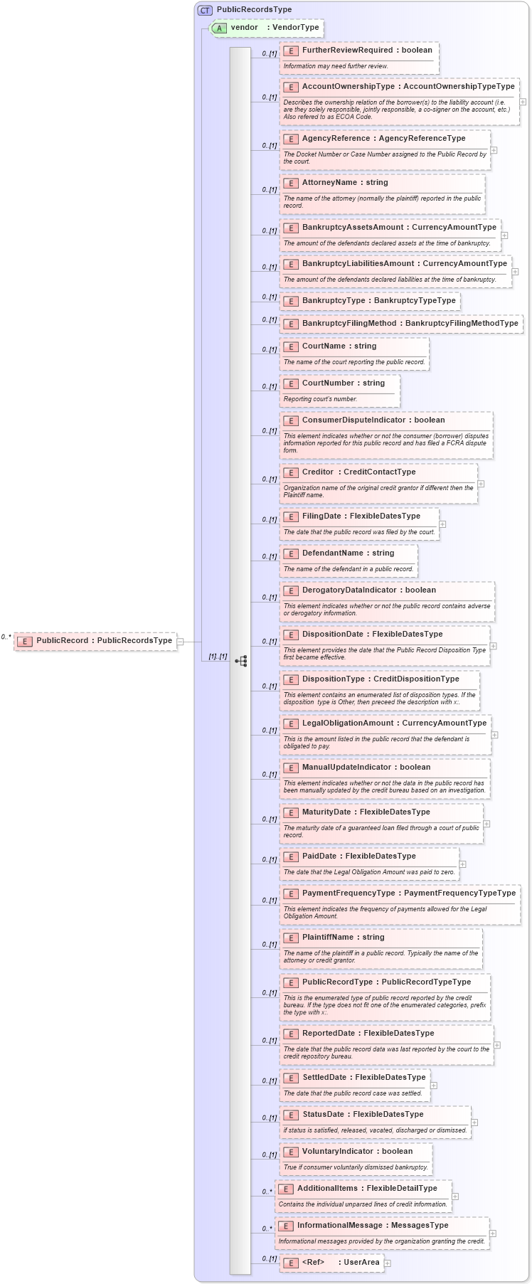 XSD Diagram of PublicRecord in schema credit_xsd (HR-XML - Human Resources XML)