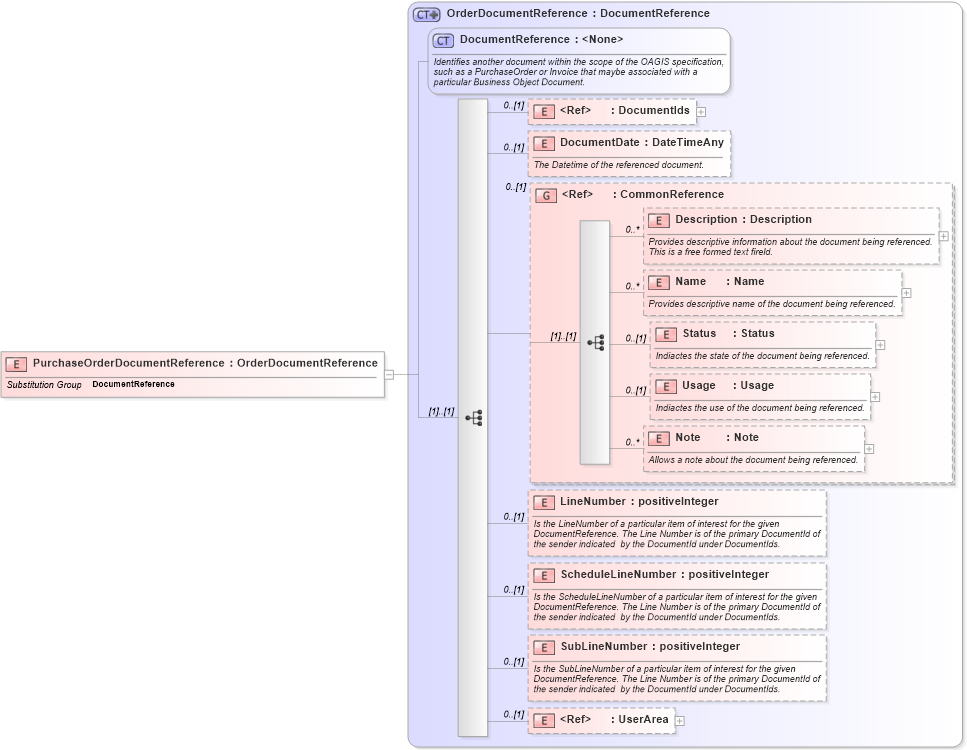 XSD Diagram of PurchaseOrderDocumentReference in schema invoice_xsd (HR-XML - Human Resources XML)