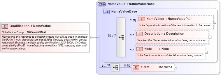 XSD Diagram of Qualification in schema invoice_xsd (HR-XML - Human Resources XML)