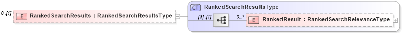 XSD Diagram of RankedSearchResults in schema searchtypes_xsd (HR-XML - Human Resources XML)