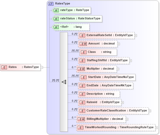 XSD Diagram of Rates in schema rates_xsd (HR-XML - Human Resources XML)