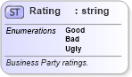 XSD Diagram of Rating in schema invoice_xsd (HR-XML - Human Resources XML)