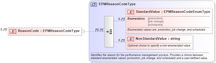 XSD Diagram of ReasonCode in schema epmobjectivesresult_xsd (HR-XML - Human Resources XML)