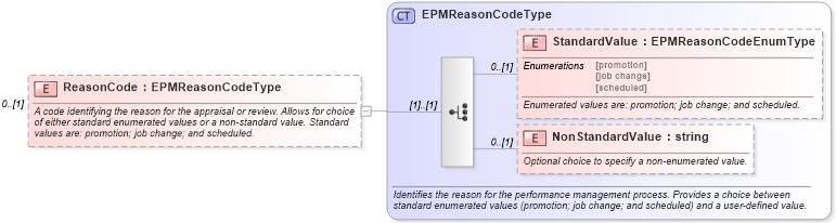 XSD Diagram of ReasonCode in schema epmresult_xsd (HR-XML - Human Resources XML)