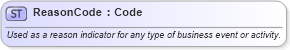 XSD Diagram of ReasonCode in schema invoice_xsd (HR-XML - Human Resources XML)