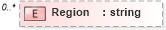 XSD Diagram of Region in schema educationhistory_xsd (HR-XML - Human Resources XML)