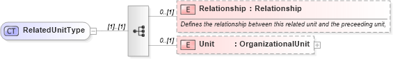 XSD Diagram of RelatedUnitType in schema invoice_xsd (HR-XML - Human Resources XML)