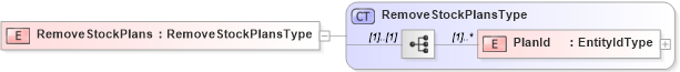 XSD Diagram of RemoveStockPlans in schema removestockplans_xsd (HR-XML - Human Resources XML)