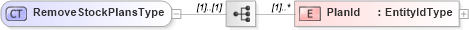 XSD Diagram of RemoveStockPlansType in schema removestockplans_xsd (HR-XML - Human Resources XML)