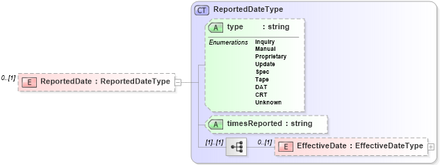 XSD Diagram of ReportedDate in schema credit_xsd (HR-XML - Human Resources XML)