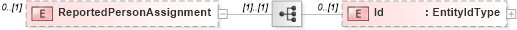 XSD Diagram of ReportedPersonAssignment in schema timecard_xsd (HR-XML - Human Resources XML)