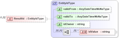 XSD Diagram of ResultId in schema epmsummaryresult_xsd (HR-XML - Human Resources XML)