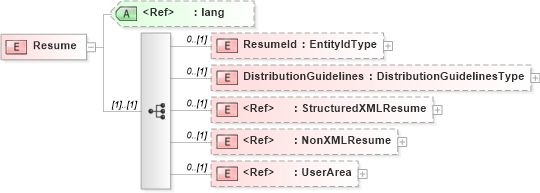 XSD Diagram of Resume in schema resume_xsd (HR-XML - Human Resources XML)