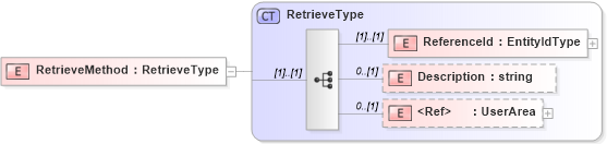 XSD Diagram of RetrieveMethod in schema retrieve_xsd1 (HR-XML - Human Resources XML)