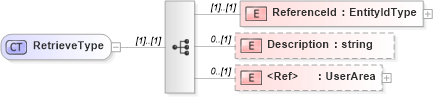 XSD Diagram of RetrieveType in schema retrieve_xsd (HR-XML - Human Resources XML)