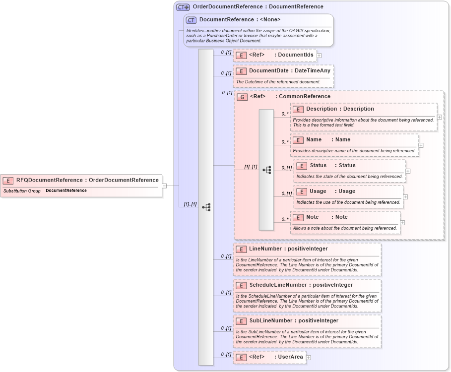 XSD Diagram of RFQDocumentReference in schema invoice_xsd (HR-XML - Human Resources XML)
