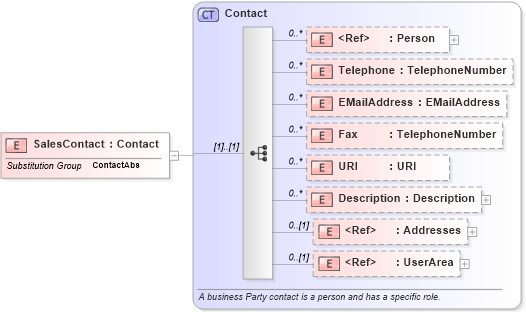 XSD Diagram of SalesContact in schema invoice_xsd (HR-XML - Human Resources XML)