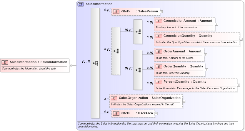 XSD Diagram of SalesInformation in schema invoice_xsd (HR-XML - Human Resources XML)