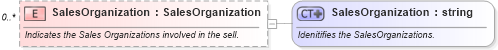 XSD Diagram of SalesOrganization in schema invoice_xsd (HR-XML - Human Resources XML)