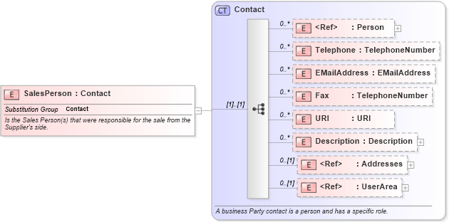 XSD Diagram of SalesPerson in schema invoice_xsd (HR-XML - Human Resources XML)