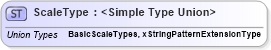 XSD Diagram of ScaleType in schema matchingtypes_xsd (HR-XML - Human Resources XML)