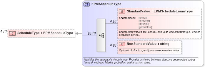 XSD Diagram of ScheduleType in schema epmobjectivesresult_xsd (HR-XML - Human Resources XML)