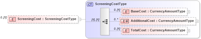 XSD Diagram of ScreeningCost in schema backgroundreports_xsd (HR-XML - Human Resources XML)