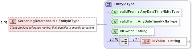 XSD Diagram of ScreeningReferenceId in schema backgroundreports_xsd (HR-XML - Human Resources XML)