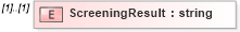XSD Diagram of ScreeningResult in schema resourcescreening_xsd (HR-XML - Human Resources XML)