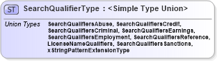 XSD Diagram of SearchQualifierType in schema screeningtypes_xsd (HR-XML - Human Resources XML)