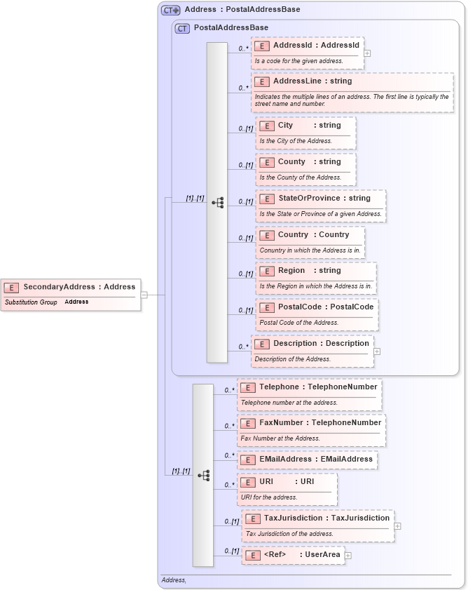 XSD Diagram of SecondaryAddress in schema invoice_xsd (HR-XML - Human Resources XML)