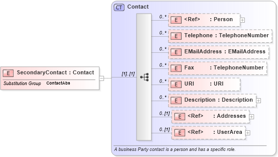 XSD Diagram of SecondaryContact in schema invoice_xsd (HR-XML - Human Resources XML)