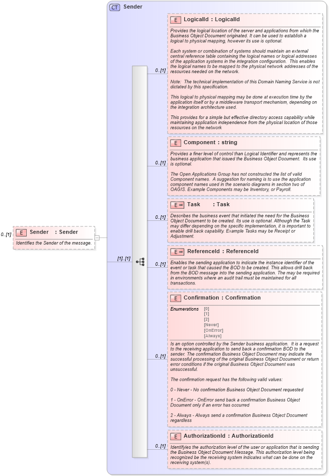 XSD Diagram of Sender in schema invoice_xsd (HR-XML - Human Resources XML)