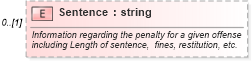 XSD Diagram of Sentence in schema backgroundreports_xsd (HR-XML - Human Resources XML)