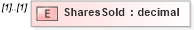 XSD Diagram of SharesSold in schema stocksaleconfirmation_xsd (HR-XML - Human Resources XML)
