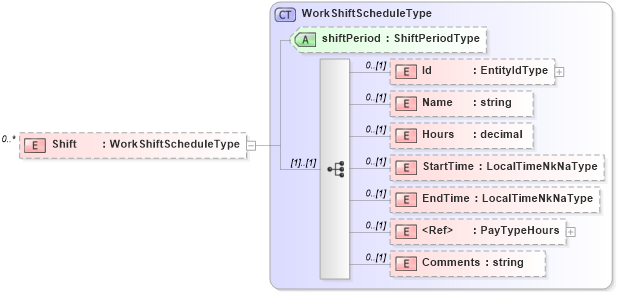 XSD Diagram of Shift in schema newhire_xsd (HR-XML - Human Resources XML)