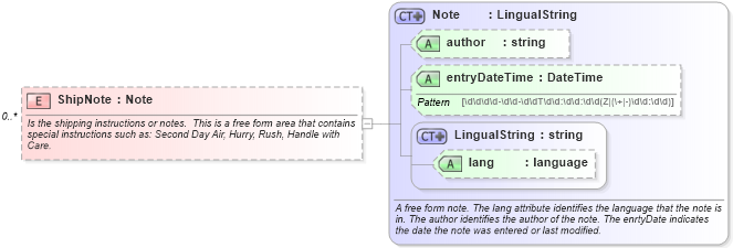 XSD Diagram of ShipNote in schema invoice_xsd (HR-XML - Human Resources XML)