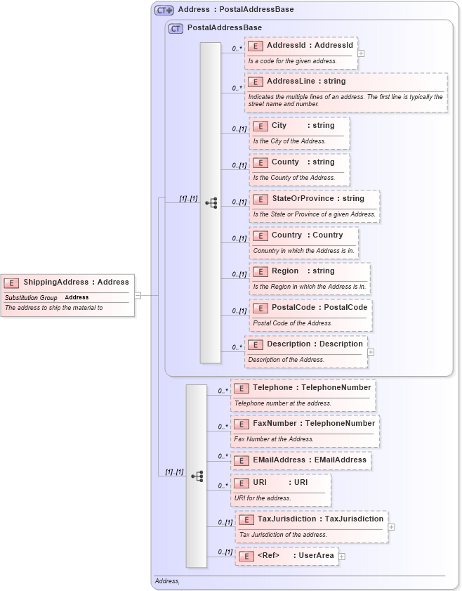 XSD Diagram of ShippingAddress in schema invoice_xsd (HR-XML - Human Resources XML)